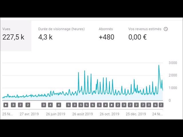 Chaîne youtube dépasse 1000 abonnés 4000 heures vues an Possibilité revenus Combien sommes-nous ?