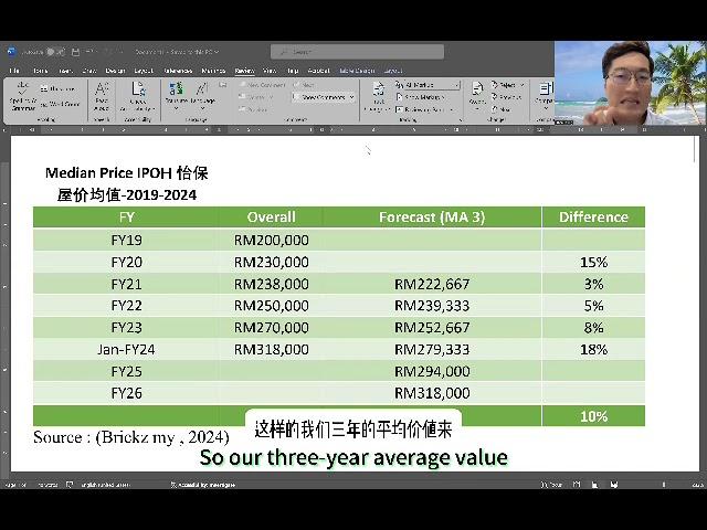怡保，马来西亚，Ipoh Property Market Analysis May 2024#马来西亚 #海外置业 #马来西亚房地产