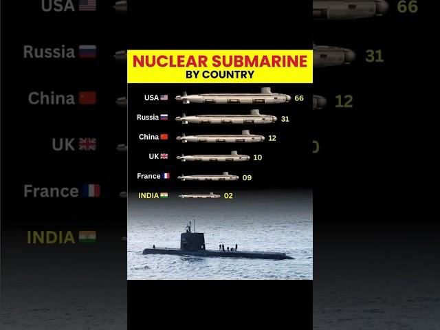 Top Countries with Nuclear Submarines in 2025 #MilitaryPower #Submarines #comparison