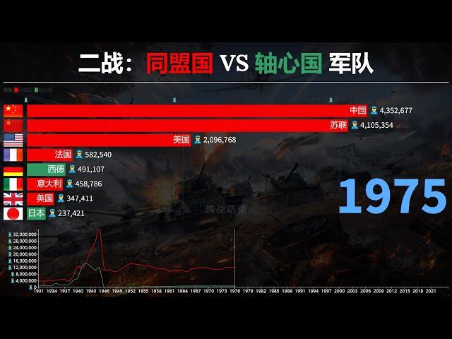 二战：同盟国 VS 轴心国实力对比1931-2023，正义的力量！