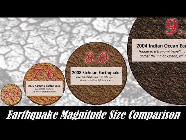 Earthquake Magnitude Power Comparison
