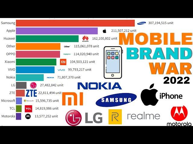 Most Popular mobile Phone Brands 1993 - 2022 | best selling phone brand 2022 | cellphone Ranking