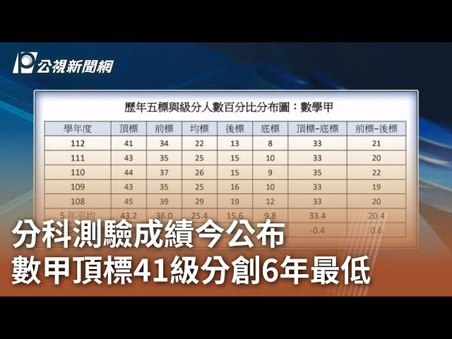 分科測驗成績今公布 數甲頂標41級分創6年最低｜20230728 公視中晝新聞