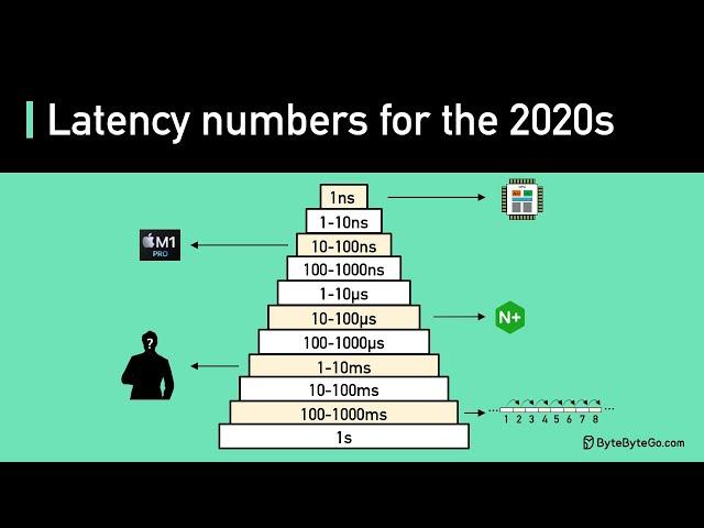 Latency Numbers Programmer Should Know: Crash Course System Design #1