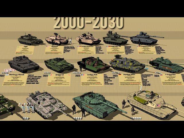 Most Powerful Main Battle Tanks  (MBT) from 2000 to 2030 Comparison 3D