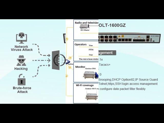 16 Port FTTx GPON OLT 10G uplink strong management