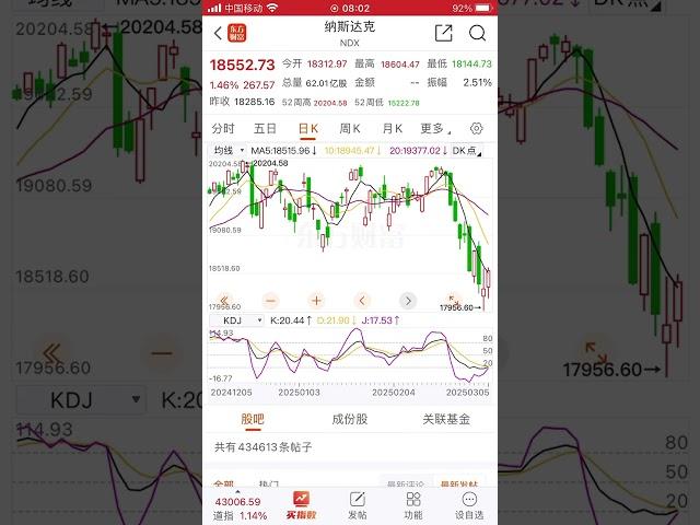 3月5日 美股三大指数大幅上涨，大型科技股普涨 微软涨超3%  PLTR上涨6.79%   #美股 #investing #投資