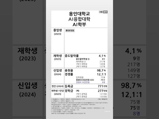 용인대학교 AI학부 학생지표 (2023-2024) #shortsfeed