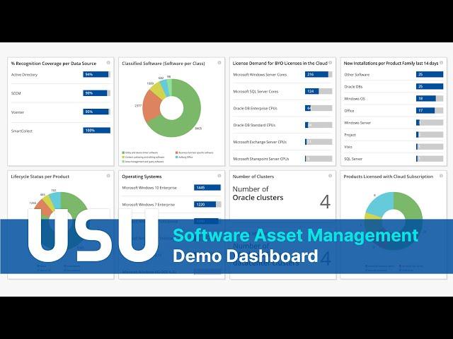 USU Software Asset Management: Demo Dashboard