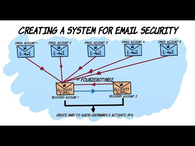 Email hygiene - Compartmentalizing email addresses for better privacy and security