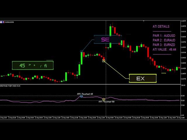 ARBITRAGE THIEF INDEX | FOREX TRADING STRATEGY | #AUDUSD - #EURNZD - #EURAUD