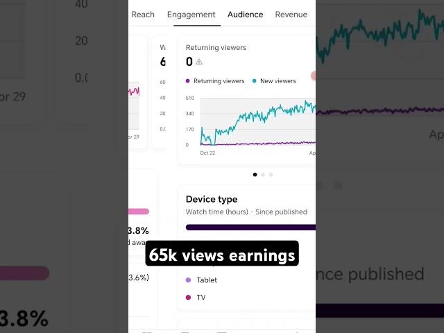 How Much Does YouTube Pay for 65,000 Shorts Views? The TRUTH!