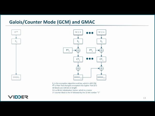 Galois/Counter Mode (GCM) and GMAC