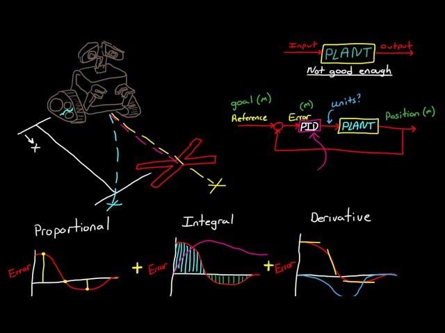 PID Control - A brief introduction