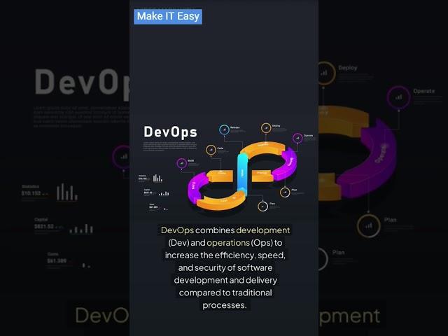 What is DevOps | Make IT Easy | DevOps Engineer | Cloud Computing #devopsonline #devops #devopslife