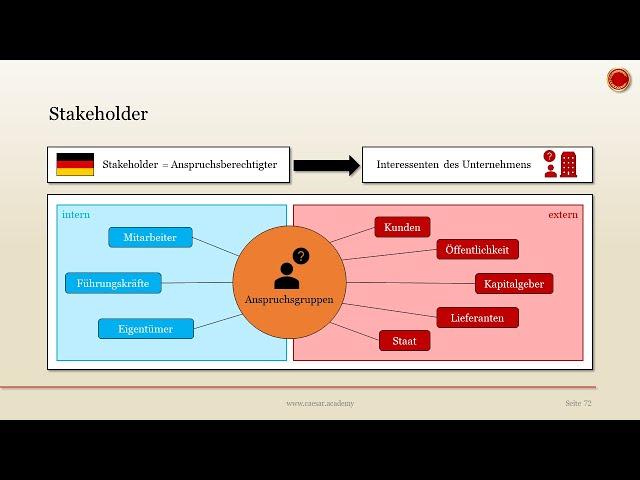 Stakeholder - ‍ EINFACH ERKLÄRT ‍