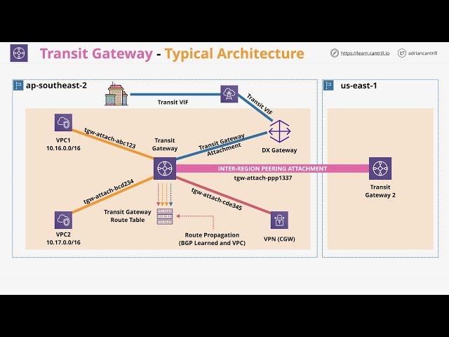 A Deep Dive into AWS Transit Gateway