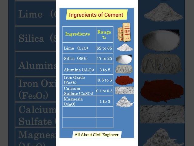 Ingredients of Cement and Their Range | Shorts Video | All About Civil Engineer