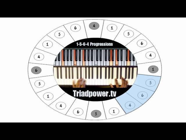 Chord Progression wheel - Musical Cycles