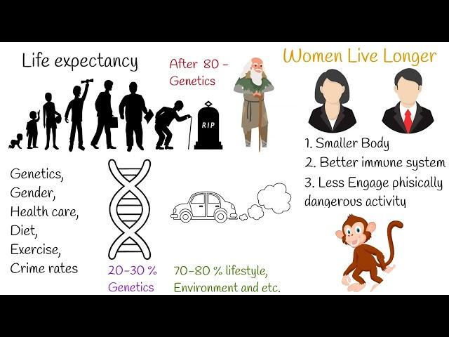 The secrets to living a longer and  Life span - Life expectancy