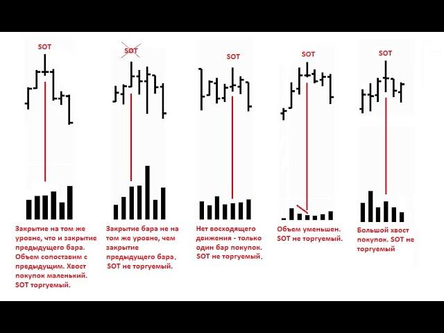 Что такое SOT? Какой SOT торговать?