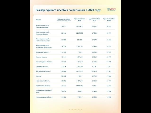 Новые размеры единого пособия 2024 по регионам