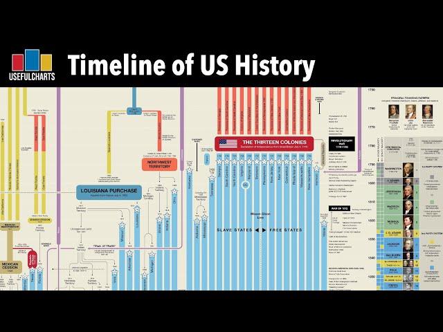 Timeline of US History