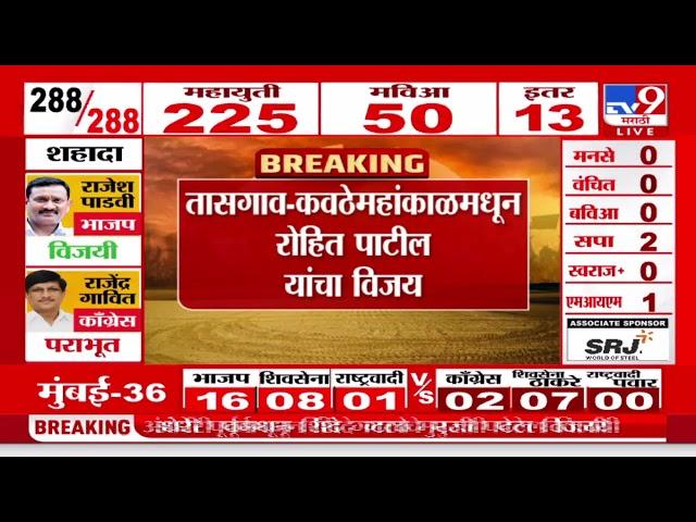 Maharashtra Assembly Election Results 2024 | कवठेमहांकाळमधून Rohit Patil यांचा विजय