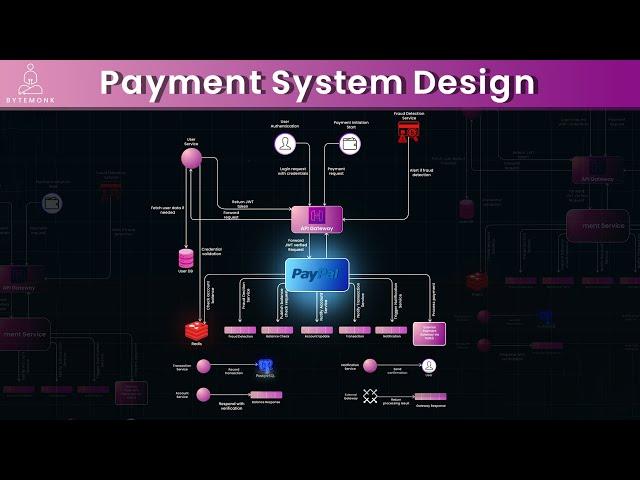 System Design Global Payment Processing | Paypal