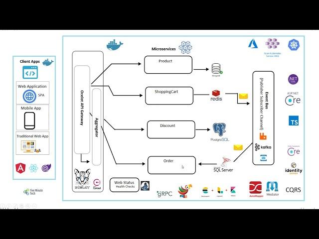 Microservices Architecture - Implementation with Example – Part 1