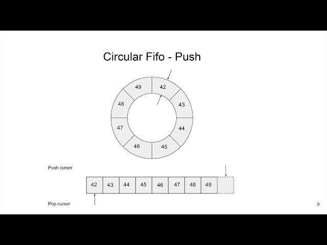 Single Producer Single Consumer Lock-free FIFO From the Ground Up - Charles Frasch - CppCon 2023