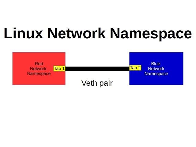 Practical Introduction to Linux Network Namespaces - Openstack example