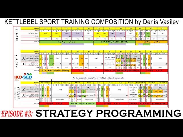 Strategy  programming in Kettlebell Sport by Denis Vasilev