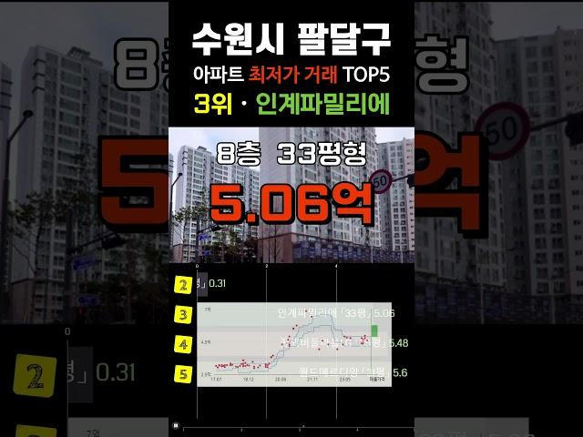 수원시 팔달구에서 가장 싼 아파트 5곳입니다 경기도 수원 팔달 30평형대 거래중 최저가 순위 탑5 #급매 #부동산 #분양가 #급매물 #전세가 #저렴한부동산 #저렴한아파트 #싼아파트