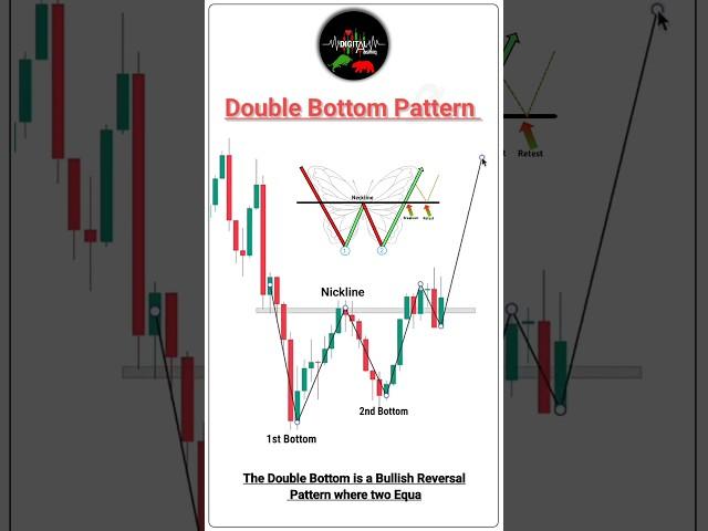Double Bottom Pattern| Price Action | Chart Pattern #trading #chartpatterns #forex