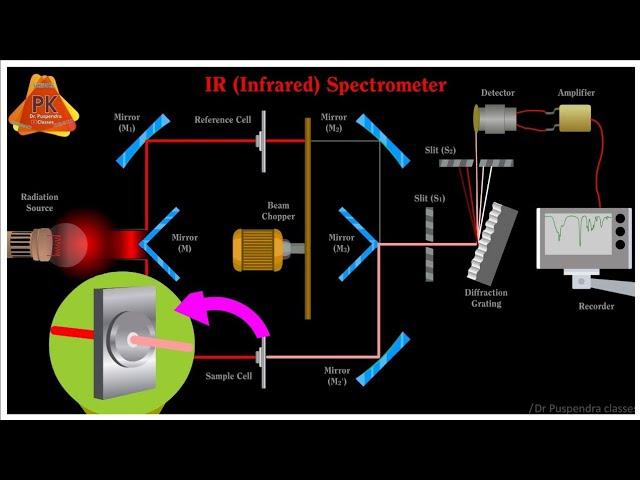 IR Spectroscopy Animation| Infrared Spectroscopy| IR Instrumentation| IR Spectrometer