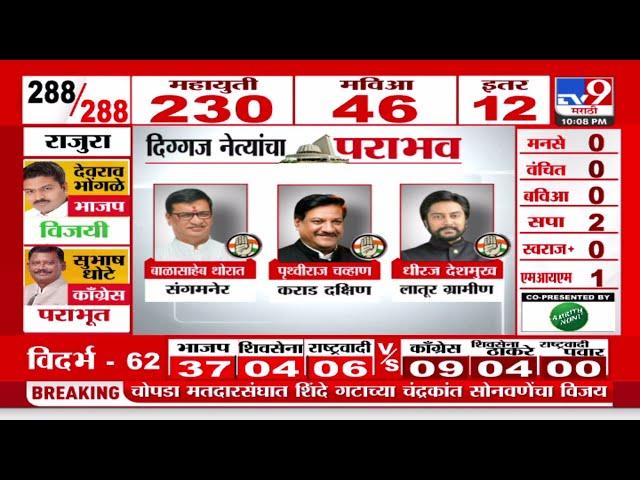 Maharashtra Vidhan Sabha Final Result 2024 | विधानसभेत दिग्गज नेत्यांचा पराभव, पाहा व्हिडीओ