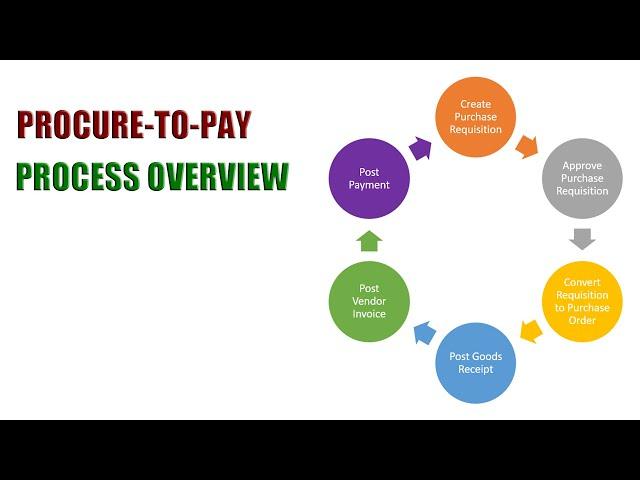 SAP Procure-to-Pay Process Overview