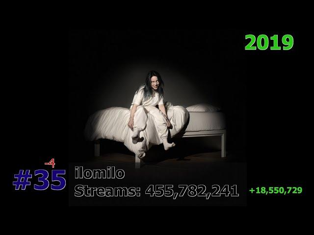 50 Most Streamed Billie Eilish Songs on Spotify November 2024