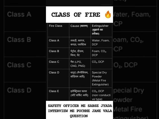 fire safety class a b c d pspcl apprenticeship