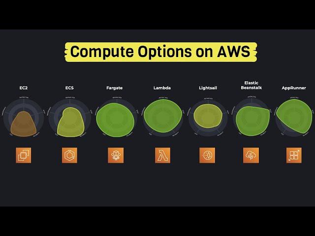 Choosing a Compute Option on AWS