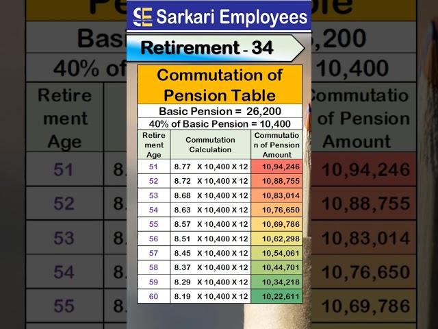 Retirement - 034, commutation of pension table