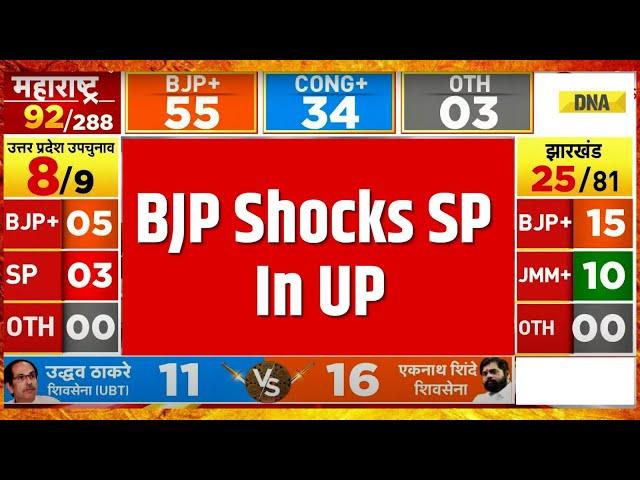 UP Bypolls Election Results 2024: BJP Shocks Samajwadi Party With Increase In Seats | CM Yogi