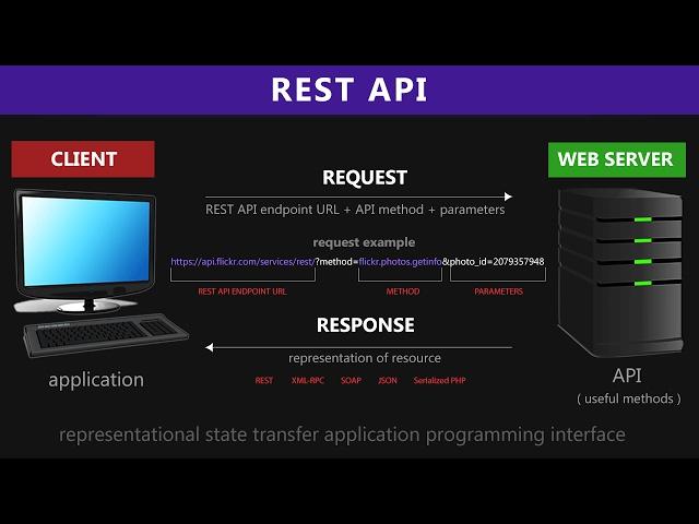 REST API & RESTful Web Services Explained | Web Services Tutorial