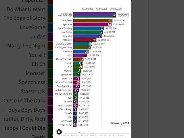 LADY GAGA SPOTIFY STREAMS BATTLE #ladygaga#lg7#ladygagafan#littlemonster#diewithasmile#musicindustry