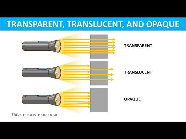 TRANSPARENT, TRANSLUCENT, OPAQUE OBJECT | LIGHT | HOW DO WE SEE THINGS? || SCIENCE EDUCATIONAL VIDEO