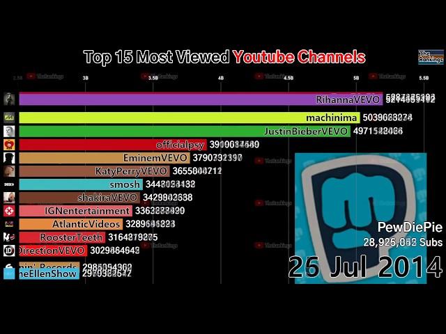 Top 15 Most Watched Youtube Channels (2012-2019)