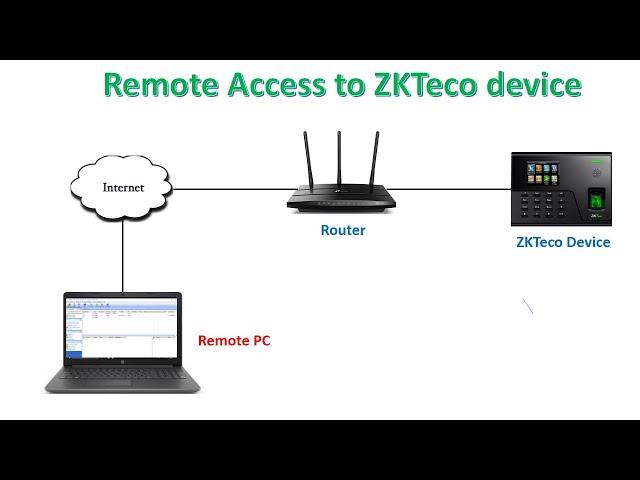 Setup Remote Access to ZKTeco Biometric device from Internet with zktime 5.0