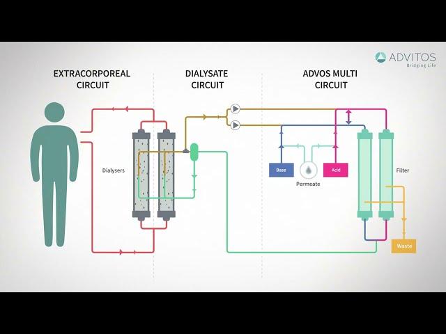 ADVITOS GmbH: Illustration of the ADVOS Procedure