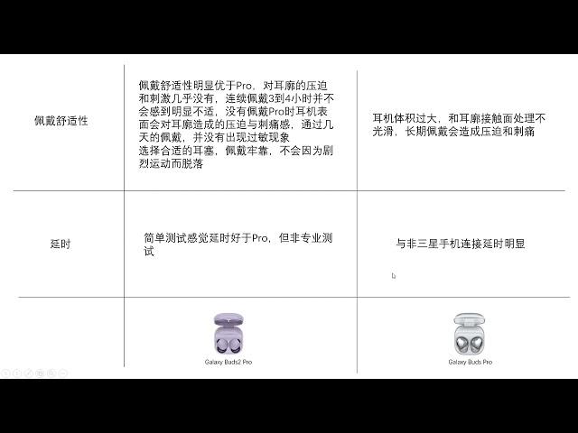 王者之争-Galaxy Buds2 Pro与Galaxy Buds Pro全面对比